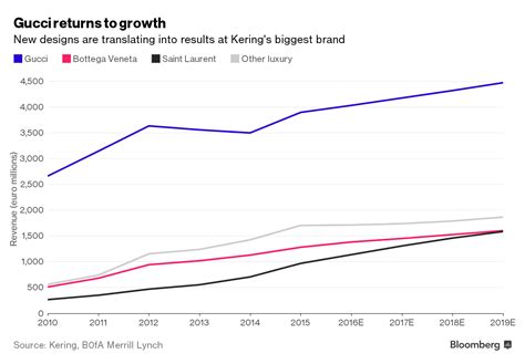 bilancio gucci 2022|gucci value by year.